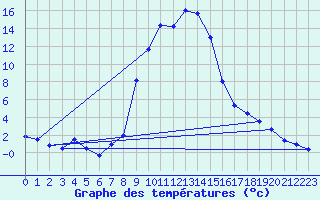 Courbe de tempratures pour Koetschach / Mauthen