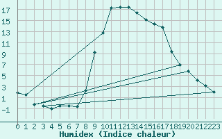 Courbe de l'humidex pour Ulrichen