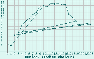 Courbe de l'humidex pour Sihcajavri