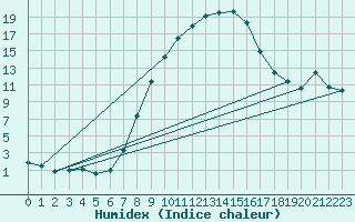 Courbe de l'humidex pour Kikinda