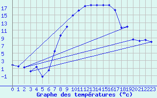 Courbe de tempratures pour Gottfrieding