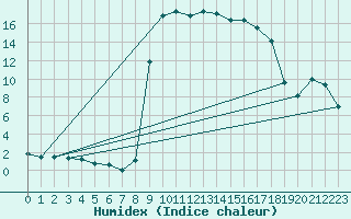 Courbe de l'humidex pour Figari (2A)