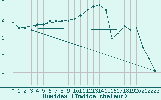 Courbe de l'humidex pour Abed