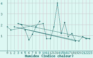 Courbe de l'humidex pour Lough Fea