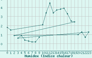 Courbe de l'humidex pour Valbella
