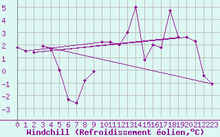 Courbe du refroidissement olien pour Klodzko