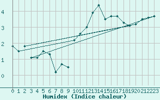 Courbe de l'humidex pour Trawscoed