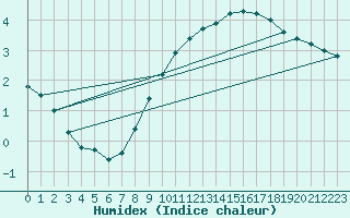 Courbe de l'humidex pour Salen-Reutenen