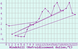 Courbe du refroidissement olien pour Dunkerque (59)
