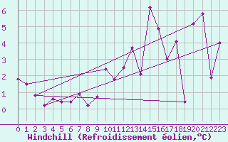 Courbe du refroidissement olien pour Hallau