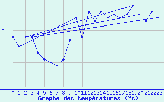 Courbe de tempratures pour Wernigerode