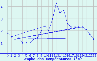 Courbe de tempratures pour Mont-Aigoual (30)