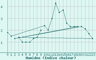 Courbe de l'humidex pour Mont-Aigoual (30)