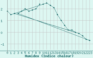 Courbe de l'humidex pour Osterfeld