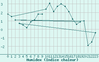 Courbe de l'humidex pour Sletnes Fyr