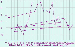 Courbe du refroidissement olien pour Monte Generoso