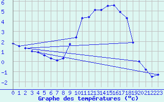 Courbe de tempratures pour Molina de Aragn