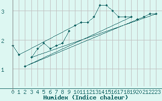 Courbe de l'humidex pour Wynau
