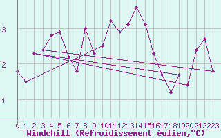 Courbe du refroidissement olien pour Bourganeuf (23)