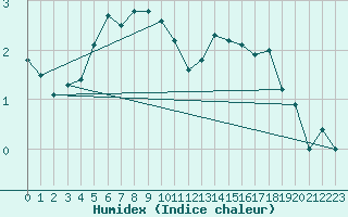 Courbe de l'humidex pour Usti Nad Labem