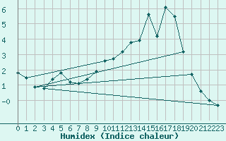 Courbe de l'humidex pour Woluwe-Saint-Pierre (Be)