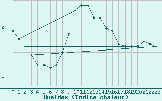 Courbe de l'humidex pour Sjenica