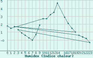 Courbe de l'humidex pour Chaumont (Sw)