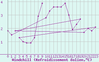 Courbe du refroidissement olien pour La Dle (Sw)
