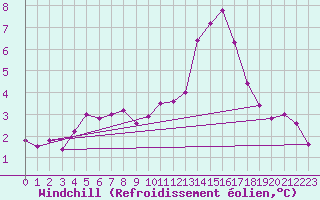 Courbe du refroidissement olien pour Abbeville (80)