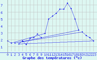 Courbe de tempratures pour Baraque Fraiture (Be)