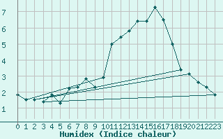 Courbe de l'humidex pour Baraque Fraiture (Be)