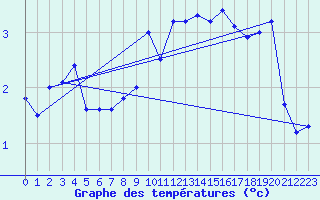 Courbe de tempratures pour Sirdal-Sinnes