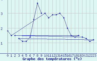 Courbe de tempratures pour Kasprowy Wierch