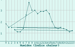 Courbe de l'humidex pour Kasprowy Wierch