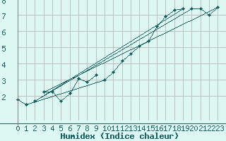 Courbe de l'humidex pour Messstetten