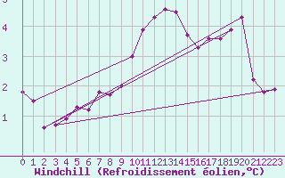 Courbe du refroidissement olien pour Herstmonceux (UK)