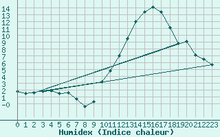 Courbe de l'humidex pour Limoges (87)