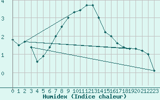 Courbe de l'humidex pour Salla kk