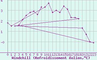 Courbe du refroidissement olien pour Schmuecke