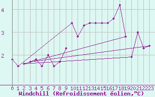 Courbe du refroidissement olien pour Hd-Bazouges (35)