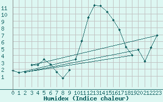 Courbe de l'humidex pour Le Puy - Loudes (43)