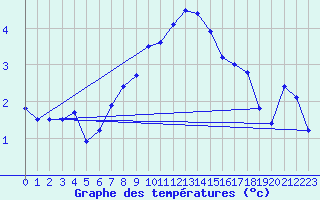 Courbe de tempratures pour Disentis
