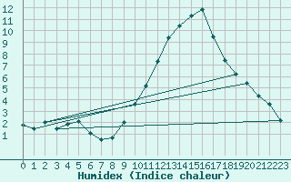 Courbe de l'humidex pour Tarancon