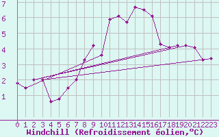 Courbe du refroidissement olien pour Wien Unterlaa