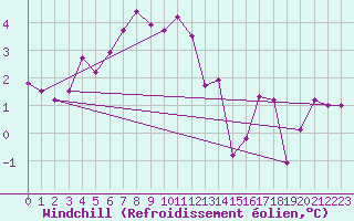 Courbe du refroidissement olien pour Olands Sodra Udde