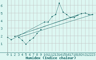 Courbe de l'humidex pour Milesovka