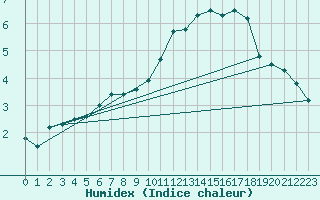 Courbe de l'humidex pour Cairnwell