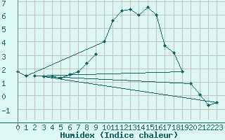 Courbe de l'humidex pour Schiers