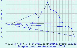 Courbe de tempratures pour Warth