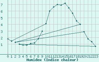 Courbe de l'humidex pour Visingsoe